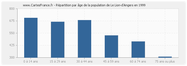 Répartition par âge de la population de Le Lion-d'Angers en 1999